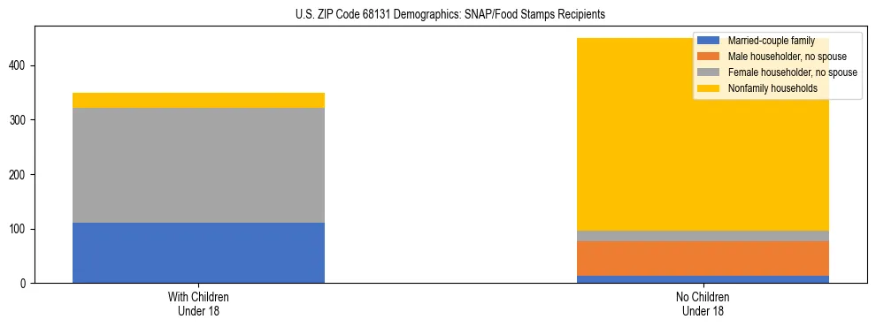 Stacked bar chart showing SNAP/Food Stamps recipient household composition by presence of children under 18 in US ZIP Code 68131, based on 2023 ACS data.