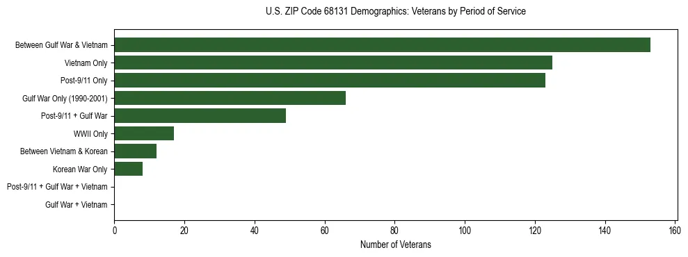 Horizontal bar chart showing veteran distribution by period of military service in US ZIP Code 68131, based on 2023 ACS data.