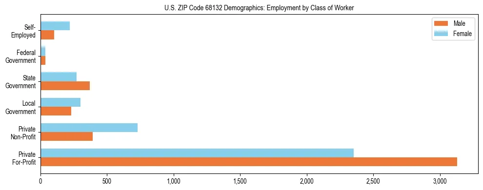 Horizontal bar chart showing employment distribution by class of worker and gender in US ZIP Code 68132, based on 2023 ACS data.