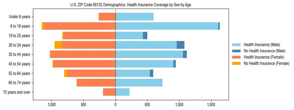 Pyramid chart showing health insurance coverage by age and sex in US ZIP Code 68132.