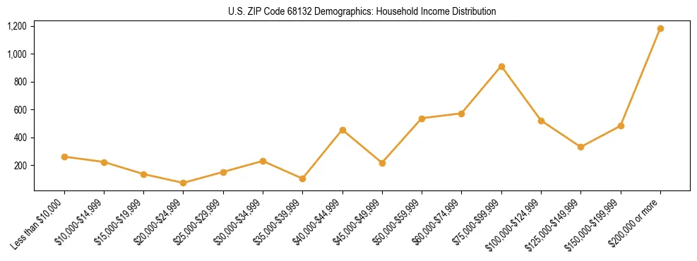 Horizontal bar chart showing household income distribution in US ZIP Code 68132.