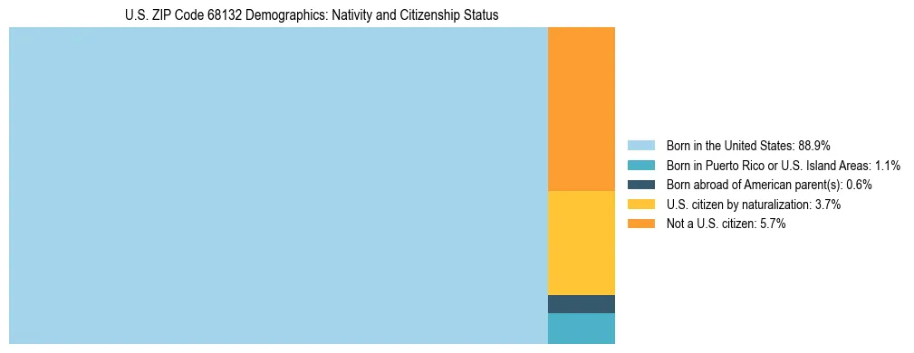 Treemap showing the population distribution by nativity and citizenship status in US ZIP Code 68132 based on U.S. Census data.