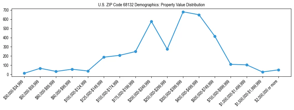 Line chart showing the distribution of property values for owner-occupied housing units in US ZIP Code 68132.