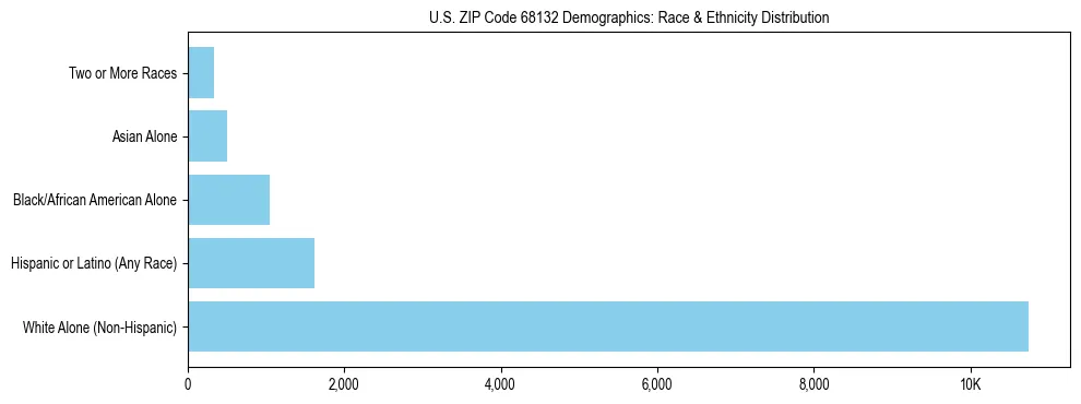 Race and Ethnicity Distribution Chart for US ZIP Code 68132