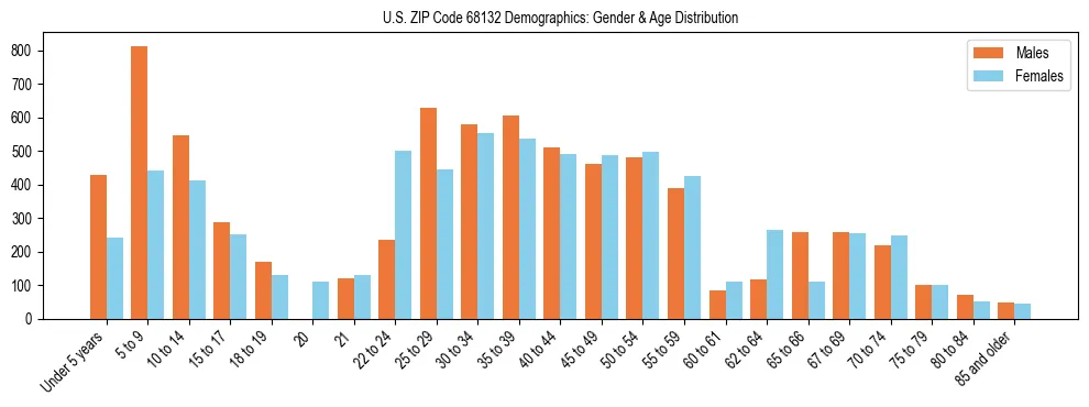 Bar chart showing the population distribution of US ZIP Code 68132 by age group and gender, based on 2023 ACS data.