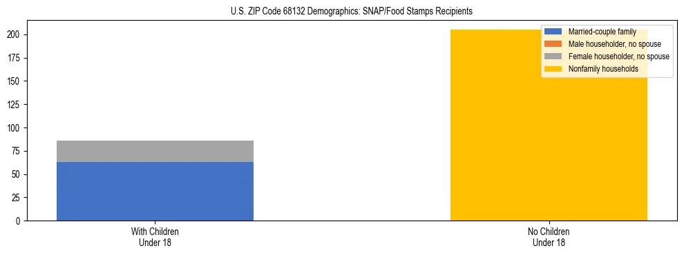 Stacked bar chart showing SNAP/Food Stamps recipient household composition by presence of children under 18 in US ZIP Code 68132, based on 2023 ACS data.