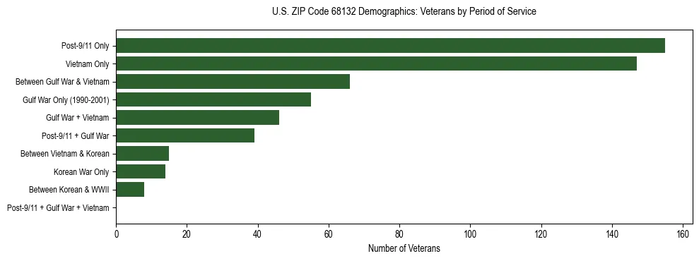 Horizontal bar chart showing veteran distribution by period of military service in US ZIP Code 68132, based on 2023 ACS data.
