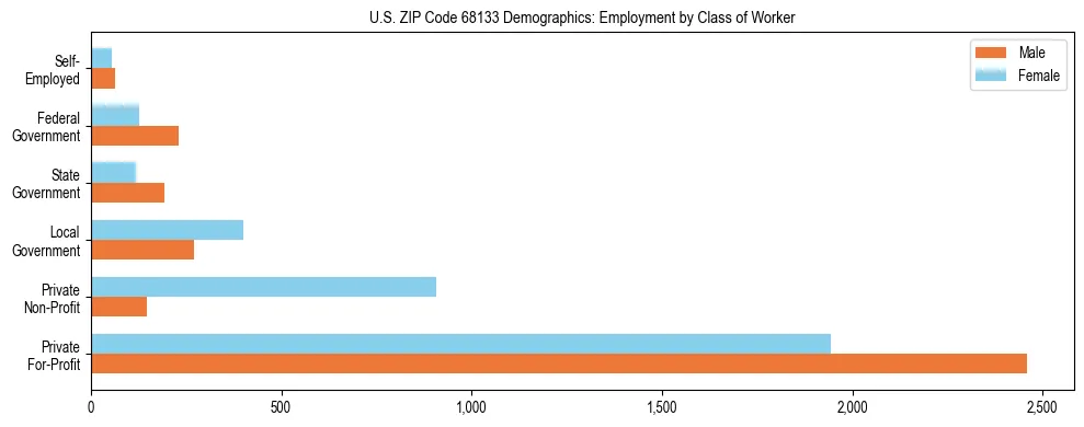 Horizontal bar chart showing employment distribution by class of worker and gender in US ZIP Code 68133, based on 2023 ACS data.
