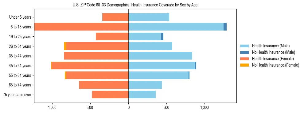 Pyramid chart showing health insurance coverage by age and sex in US ZIP Code 68133.