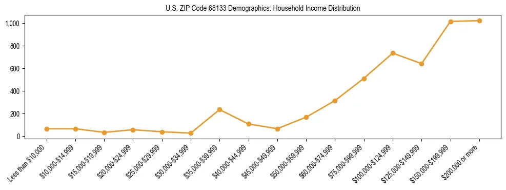 Horizontal bar chart showing household income distribution in US ZIP Code 68133.