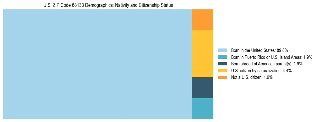 Treemap showing the population distribution by nativity and citizenship status in US ZIP Code 68133 based on U.S. Census data.