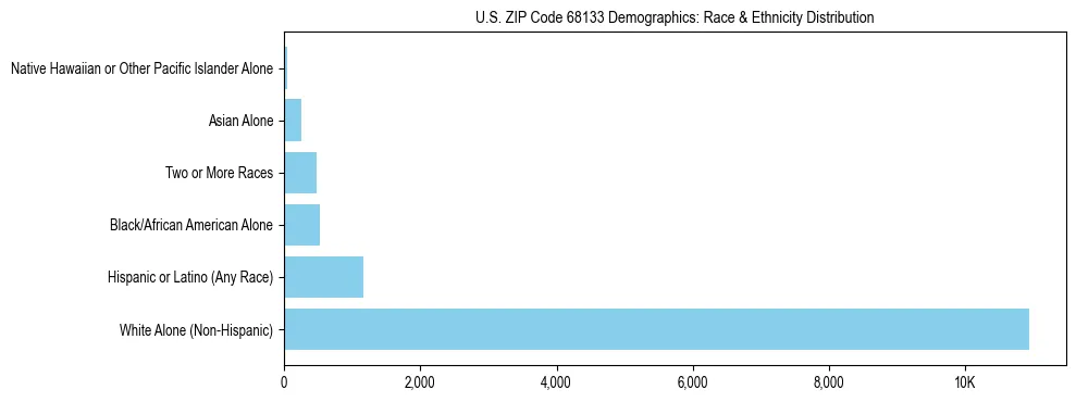 Race and Ethnicity Distribution Chart for US ZIP Code 68133