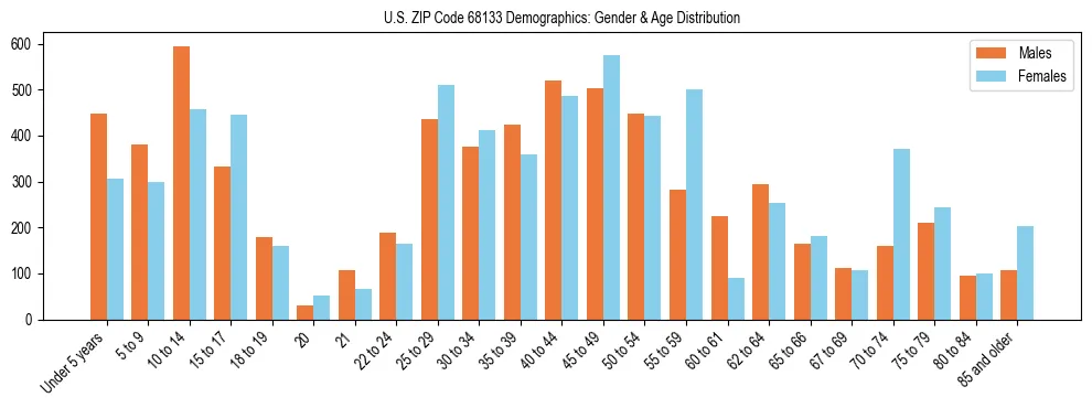 Bar chart showing the population distribution of US ZIP Code 68133 by age group and gender, based on 2023 ACS data.