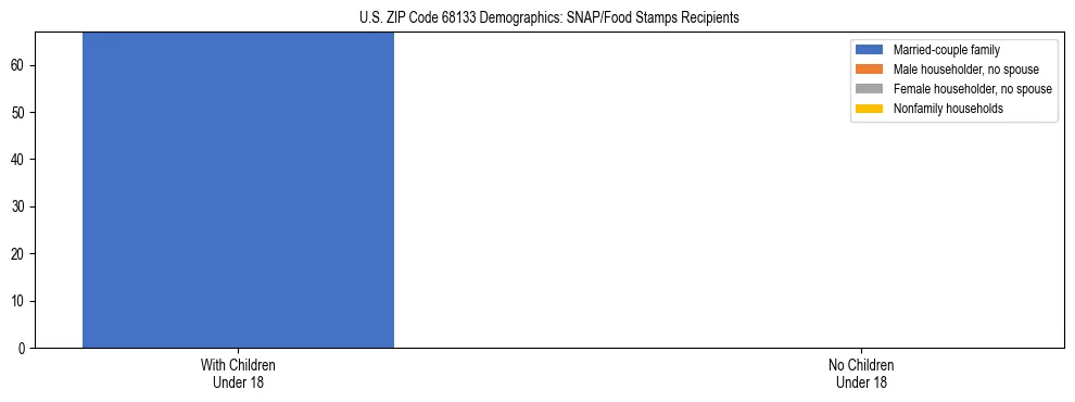Stacked bar chart showing SNAP/Food Stamps recipient household composition by presence of children under 18 in US ZIP Code 68133, based on 2023 ACS data.