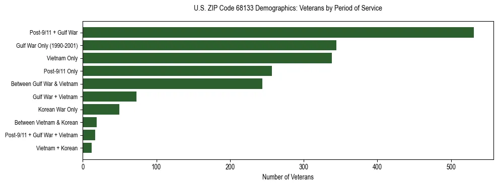 Horizontal bar chart showing veteran distribution by period of military service in US ZIP Code 68133, based on 2023 ACS data.
