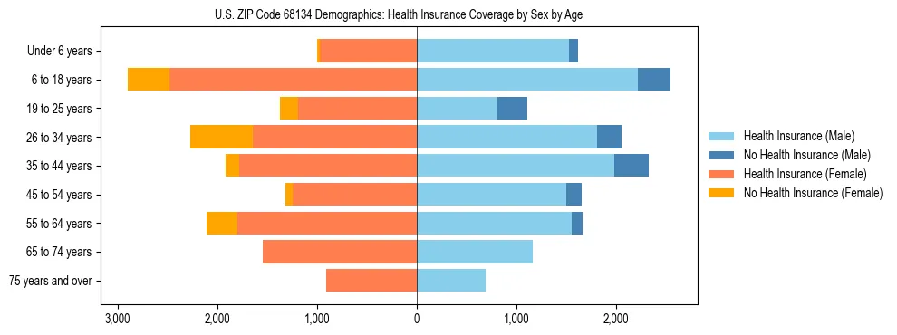 Pyramid chart showing health insurance coverage by age and sex in US ZIP Code 68134.