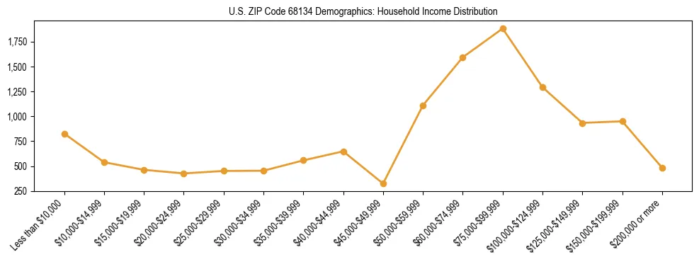 Horizontal bar chart showing household income distribution in US ZIP Code 68134.