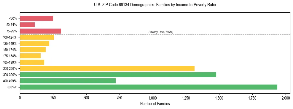 Horizontal bar chart showing family distribution by income-to-poverty ratio in US ZIP Code 68134, based on 2023 ACS data.