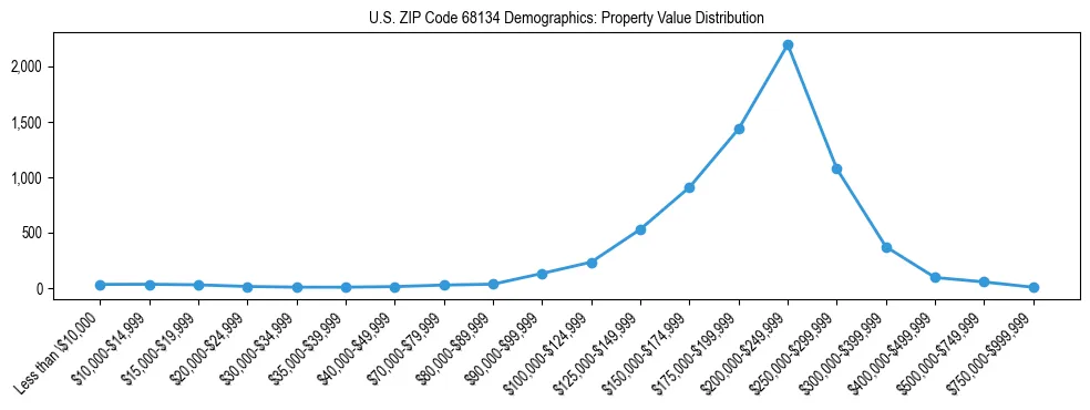 Line chart showing the distribution of property values for owner-occupied housing units in US ZIP Code 68134.