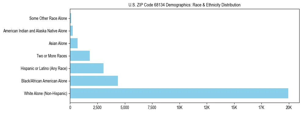 Race and Ethnicity Distribution Chart for US ZIP Code 68134