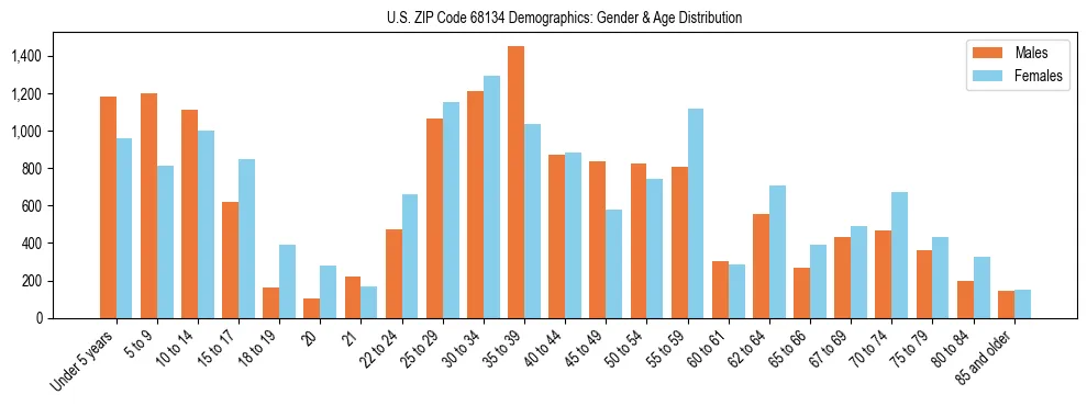 Bar chart showing the population distribution of US ZIP Code 68134 by age group and gender, based on 2023 ACS data.