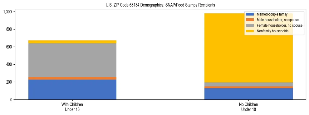 Stacked bar chart showing SNAP/Food Stamps recipient household composition by presence of children under 18 in US ZIP Code 68134, based on 2023 ACS data.