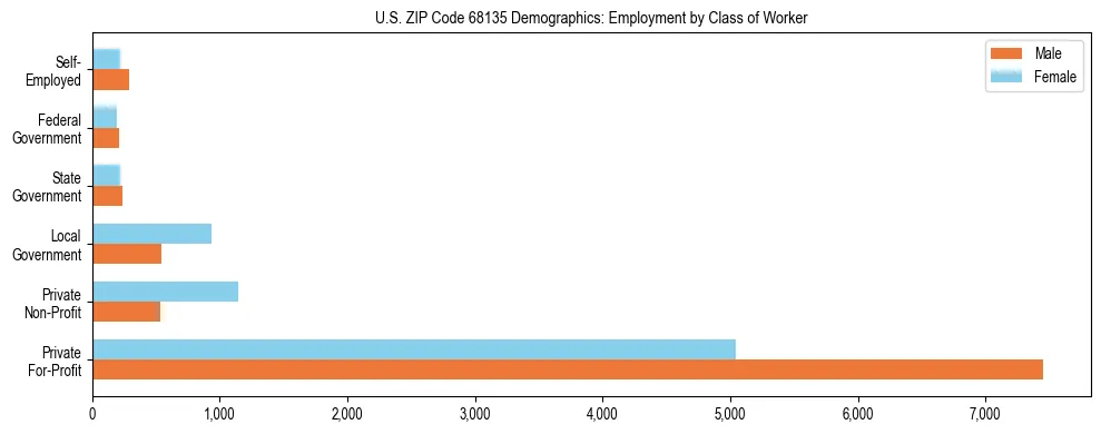 Horizontal bar chart showing employment distribution by class of worker and gender in US ZIP Code 68135, based on 2023 ACS data.