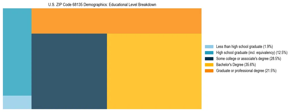 Treemap chart illustrating the educational attainment breakdown for population 25 years and over in US ZIP Code 68135.