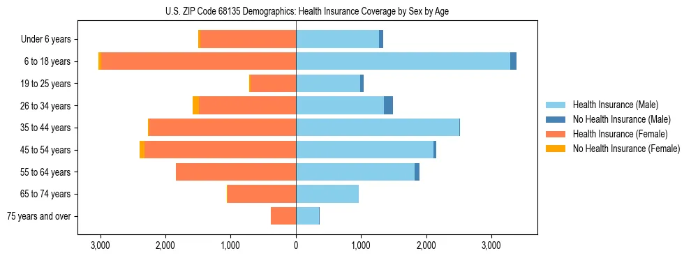 Pyramid chart showing health insurance coverage by age and sex in US ZIP Code 68135.