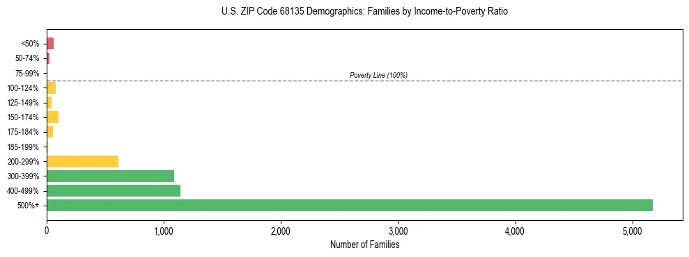 Horizontal bar chart showing family distribution by income-to-poverty ratio in US ZIP Code 68135, based on 2023 ACS data.
