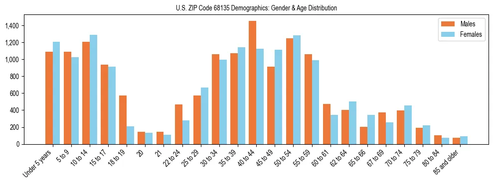 Bar chart showing the population distribution of US ZIP Code 68135 by age group and gender, based on 2023 ACS data.