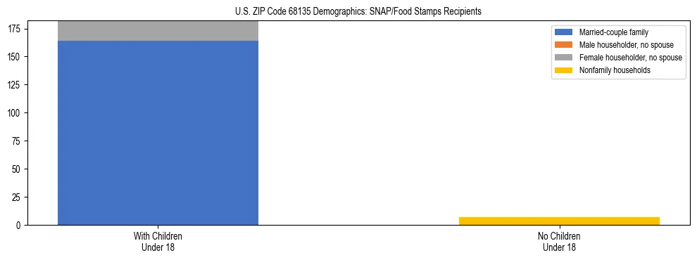 Stacked bar chart showing SNAP/Food Stamps recipient household composition by presence of children under 18 in US ZIP Code 68135, based on 2023 ACS data.