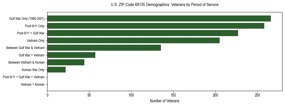 Horizontal bar chart showing veteran distribution by period of military service in US ZIP Code 68135, based on 2023 ACS data.