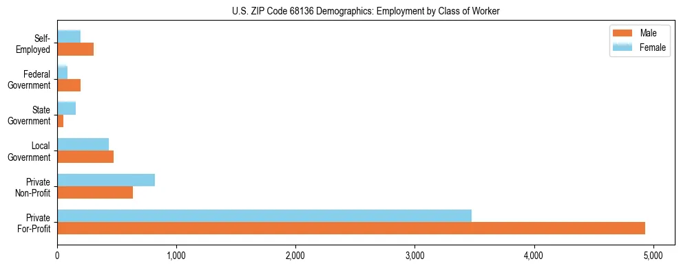Horizontal bar chart showing employment distribution by class of worker and gender in US ZIP Code 68136, based on 2023 ACS data.