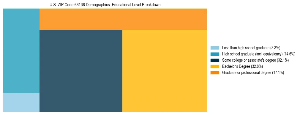Treemap chart illustrating the educational attainment breakdown for population 25 years and over in US ZIP Code 68136.