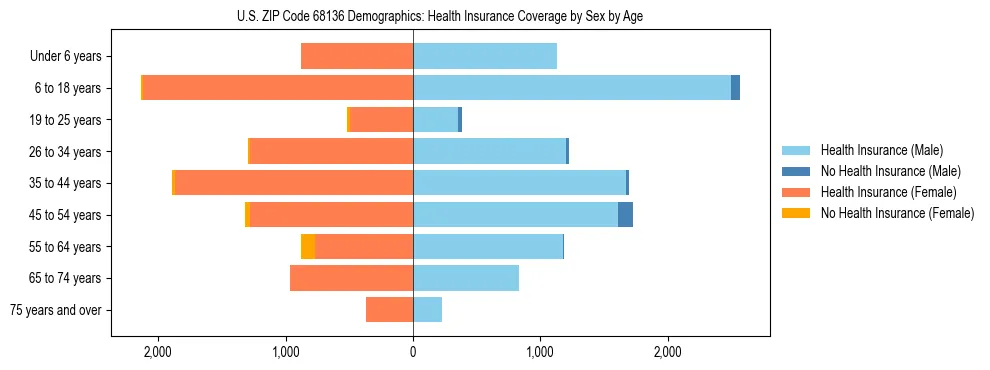 Pyramid chart showing health insurance coverage by age and sex in US ZIP Code 68136.