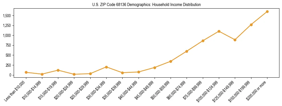Horizontal bar chart showing household income distribution in US ZIP Code 68136.