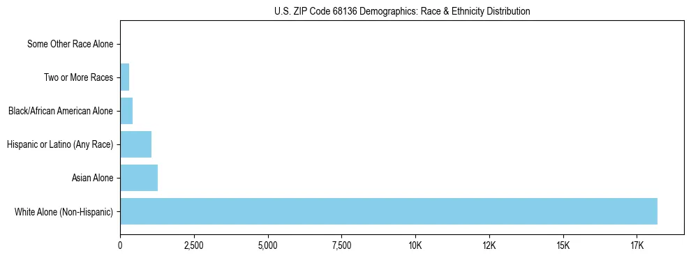 Race and Ethnicity Distribution Chart for US ZIP Code 68136