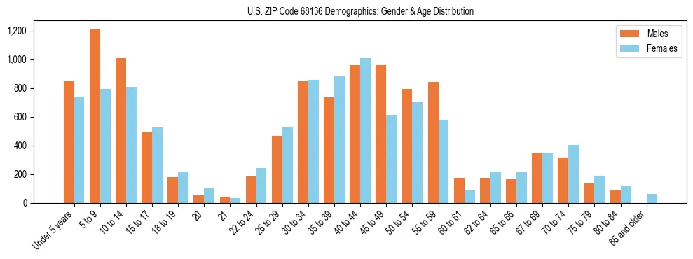 Bar chart showing the population distribution of US ZIP Code 68136 by age group and gender, based on 2023 ACS data.