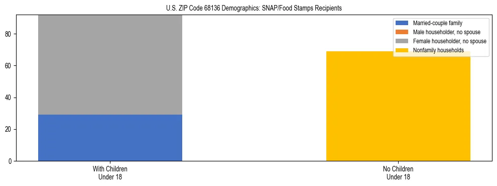 Stacked bar chart showing SNAP/Food Stamps recipient household composition by presence of children under 18 in US ZIP Code 68136, based on 2023 ACS data.