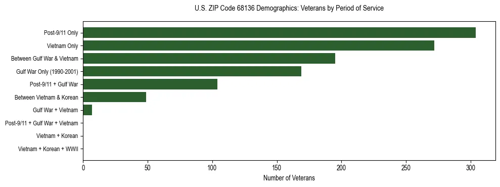 Horizontal bar chart showing veteran distribution by period of military service in US ZIP Code 68136, based on 2023 ACS data.