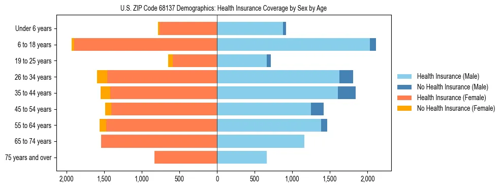 Pyramid chart showing health insurance coverage by age and sex in US ZIP Code 68137.
