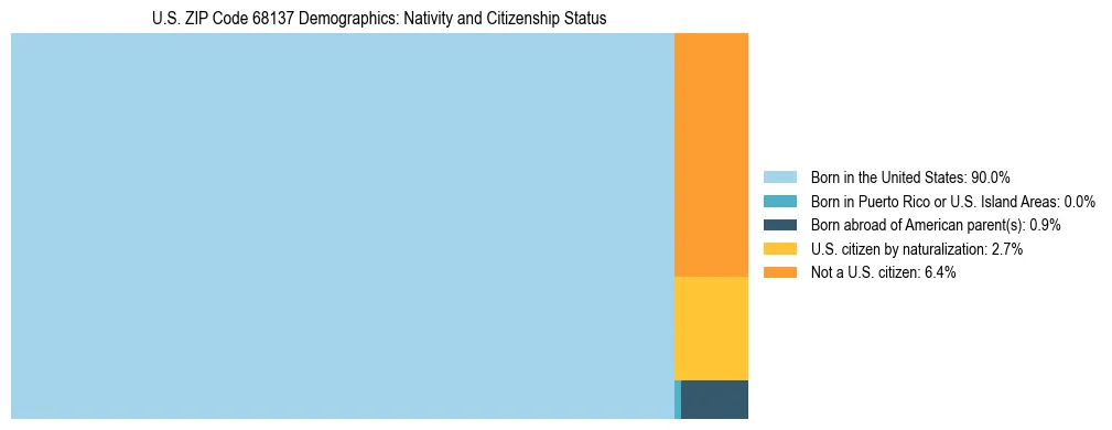Treemap showing the population distribution by nativity and citizenship status in US ZIP Code 68137 based on U.S. Census data.