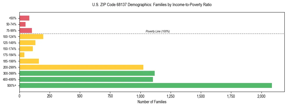 Horizontal bar chart showing family distribution by income-to-poverty ratio in US ZIP Code 68137, based on 2023 ACS data.