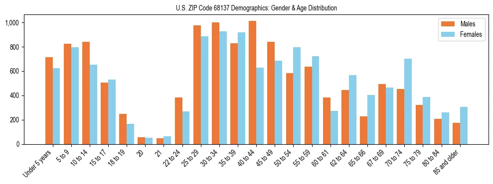 Bar chart showing the population distribution of US ZIP Code 68137 by age group and gender, based on 2023 ACS data.