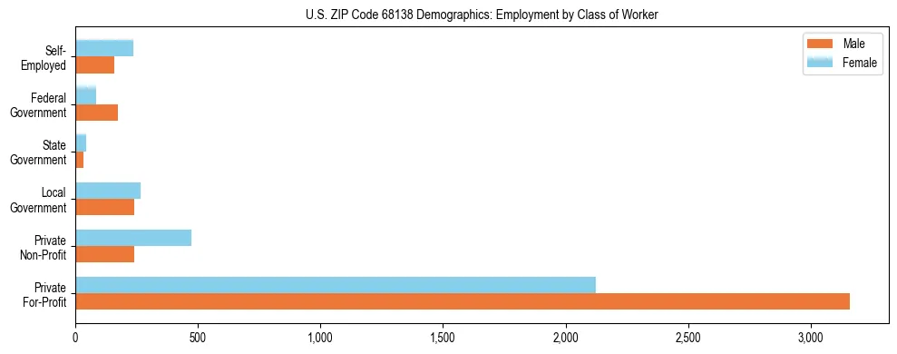 Horizontal bar chart showing employment distribution by class of worker and gender in US ZIP Code 68138, based on 2023 ACS data.