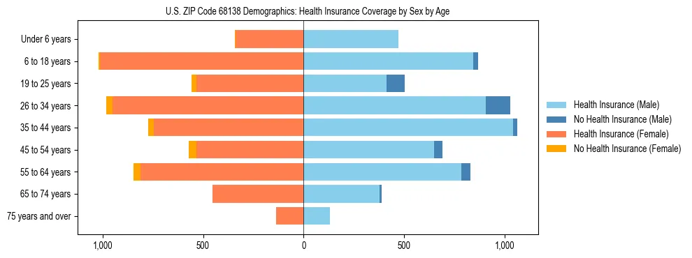 Pyramid chart showing health insurance coverage by age and sex in US ZIP Code 68138.