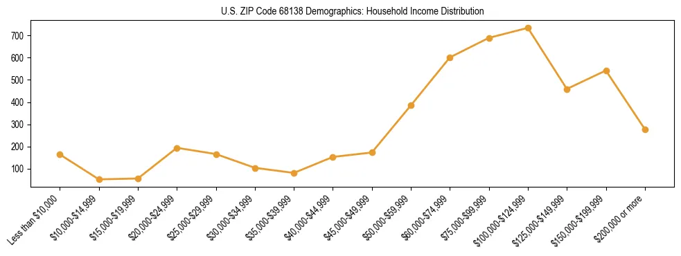 Horizontal bar chart showing household income distribution in US ZIP Code 68138.