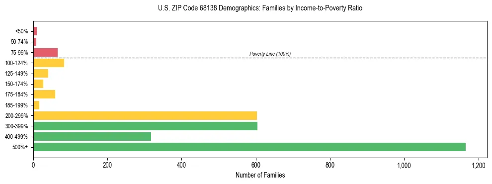 Horizontal bar chart showing family distribution by income-to-poverty ratio in US ZIP Code 68138, based on 2023 ACS data.