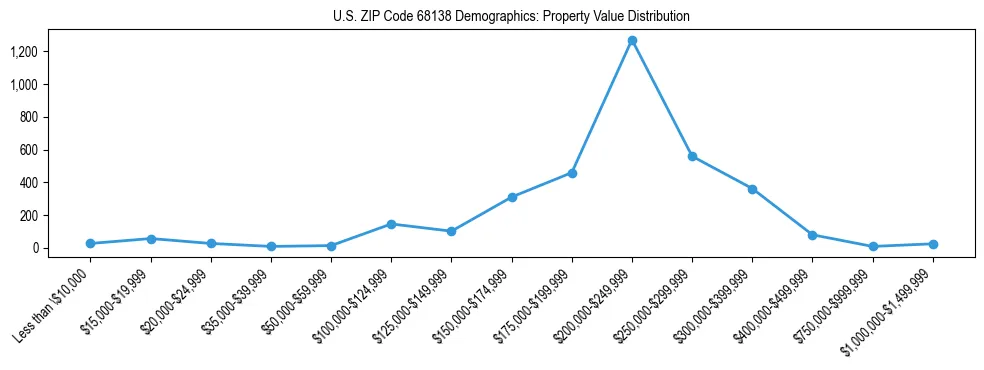 Line chart showing the distribution of property values for owner-occupied housing units in US ZIP Code 68138.